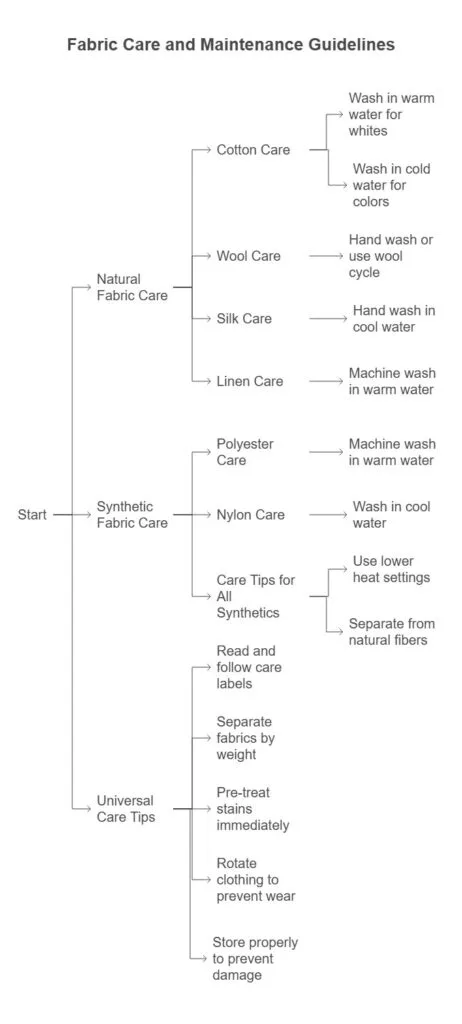 Care and Maintenance Guidelines - visual selection