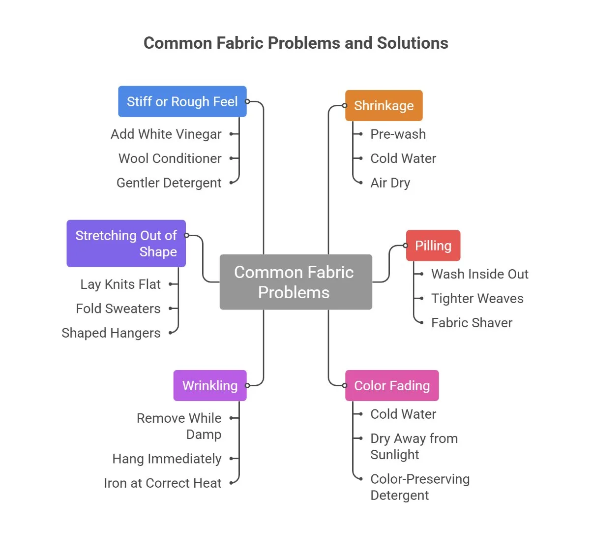 fabric care infographic showing common fabric problems including shrinkage pilling wrinkling and color fading with solutions