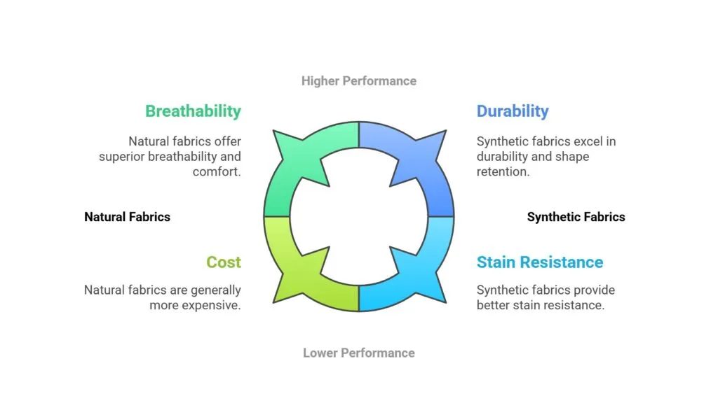 Comparison of Natural and Synthetic Fabric Qualities - visual selection