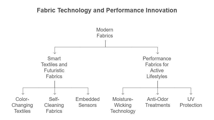 Fabric Technology and Performance Innovation - visual selection