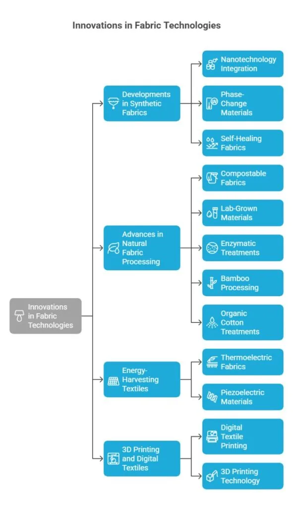 Innovations in Fabric Technologies - visual selection