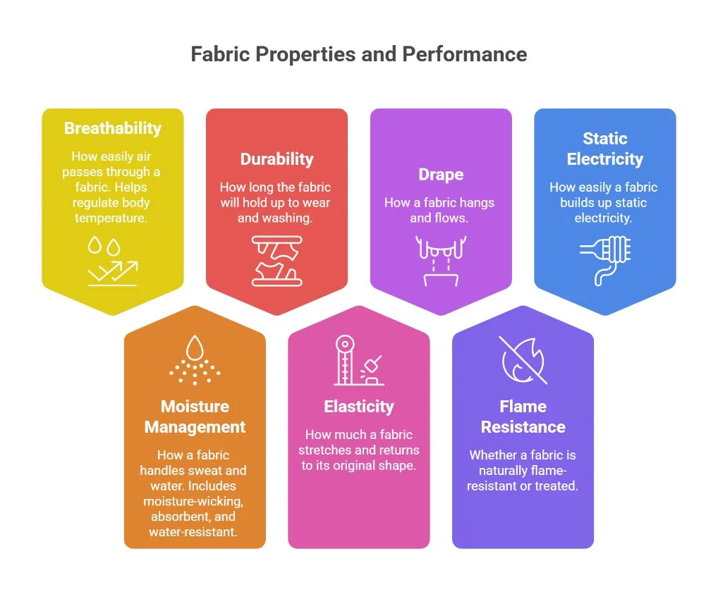 fabric properties infographic showing breathability durability drape elasticity moisture management and flame resistance