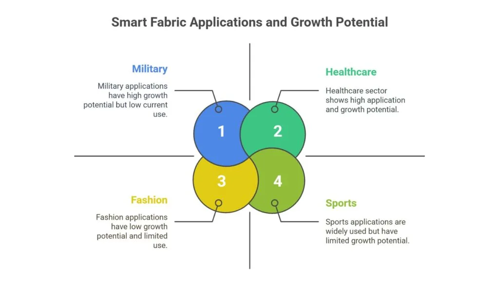 Smart Fabrics - The Future of Textiles in 2025 - visual selection