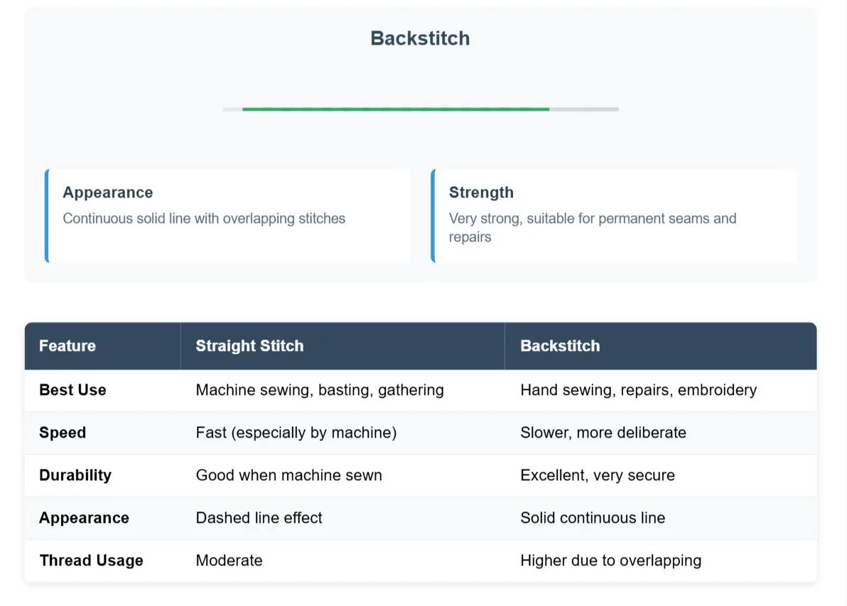 Backstitch infographic showing appearance, strength, and comparison with straight stitch