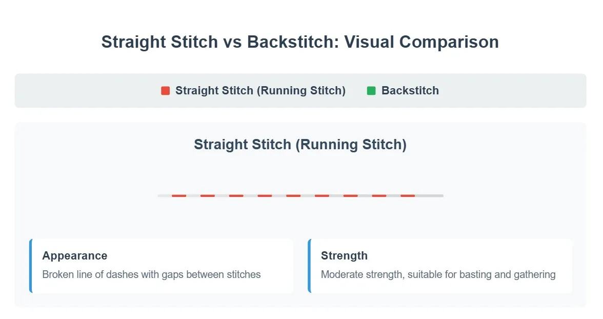 Straight stitch vs backstitch visual comparison infographic with stitch examples