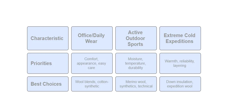 Activity-Specific Fabric Recommendations - visual selection