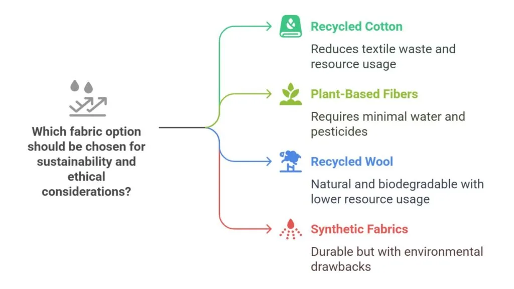 Durable Fabric Environmental and Ethical Considerations - visual selection