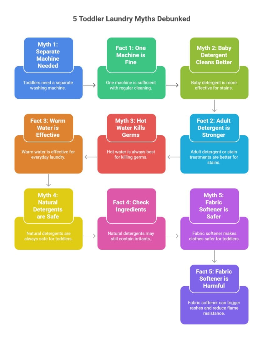 Infographic debunking common toddler laundry myths and facts
