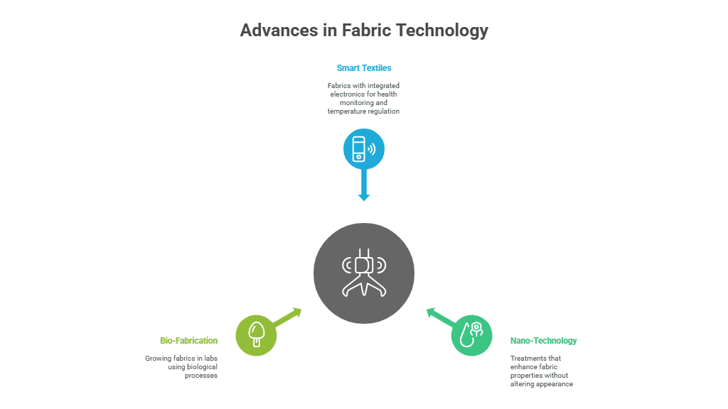 Advanced Fabric Technologies - visual selection
