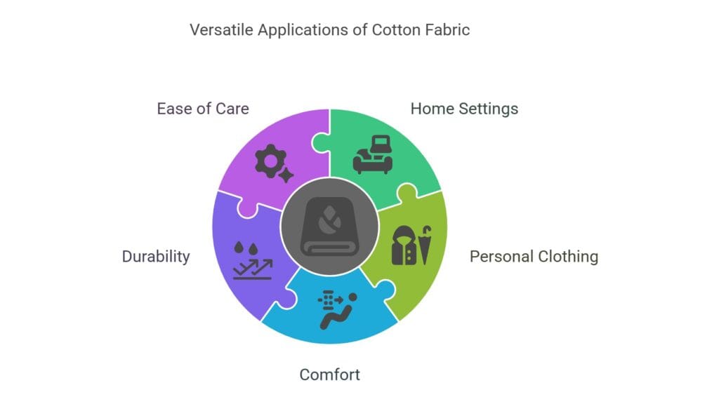 Common Uses Of Cotton Fabric - visual selection