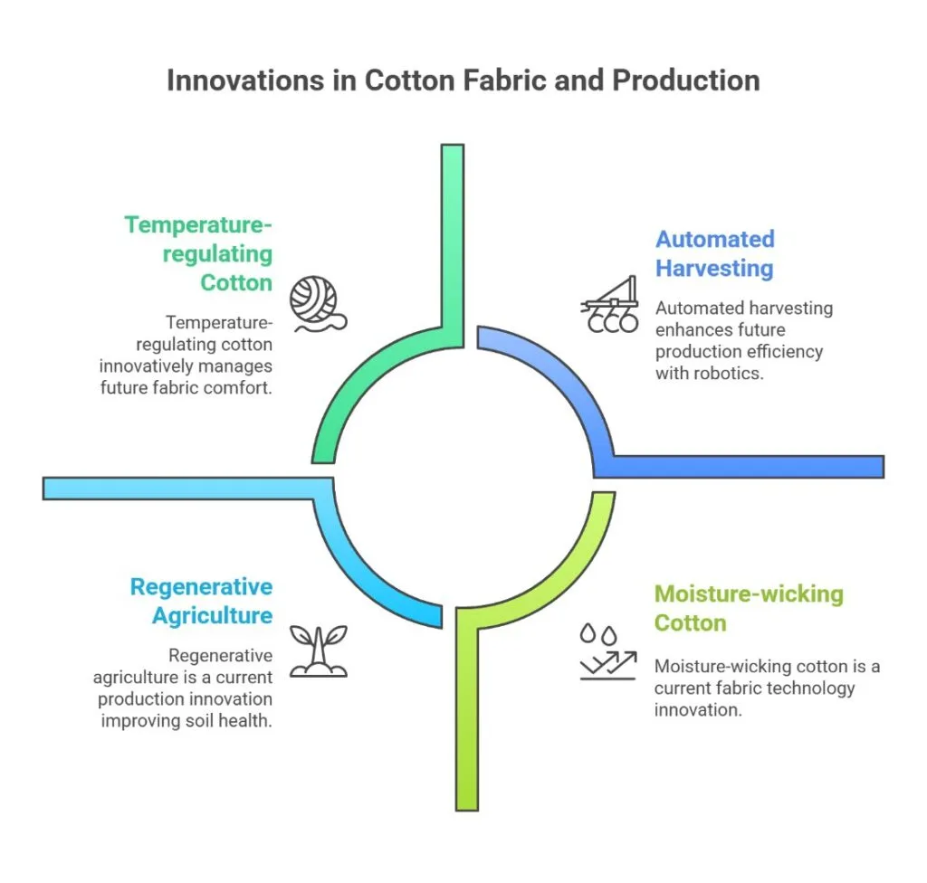 Cotton Fabric Technology and Innovation - visual selection