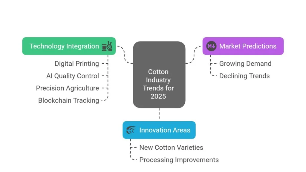Cotton Industry Trends for 2025 - visual selection