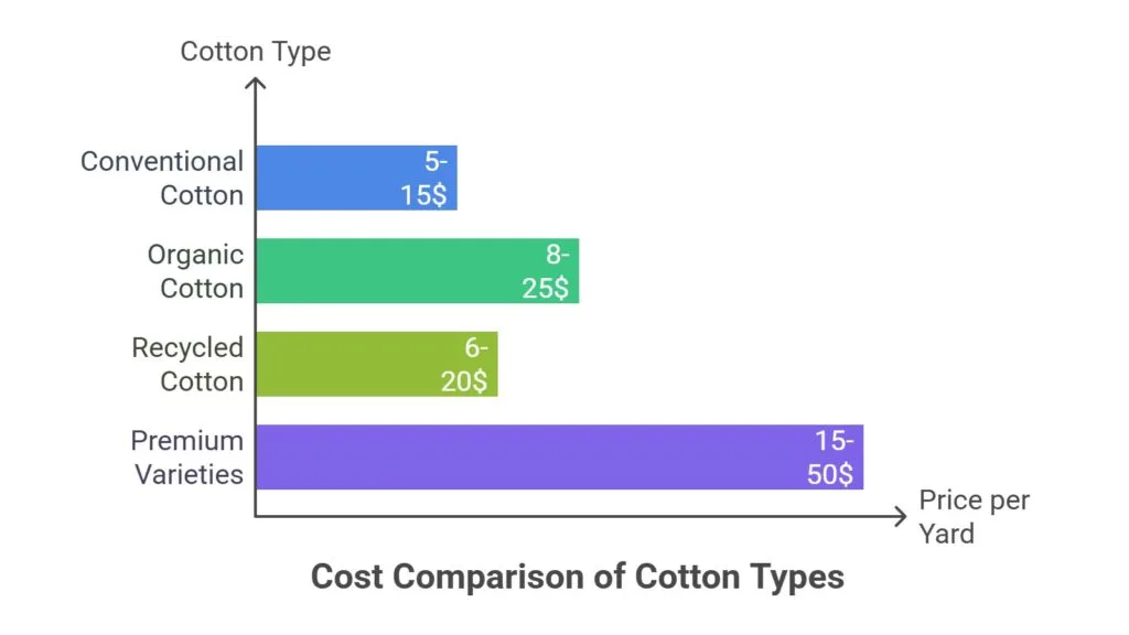 Economic Impact of Cotton Choices - visual selection