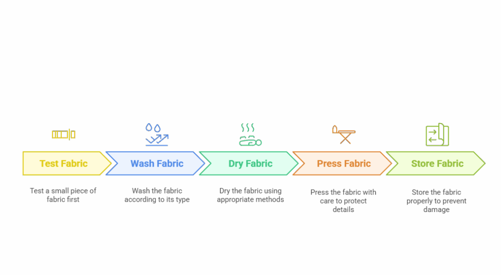 Fabric Care and Maintenance - visual selection