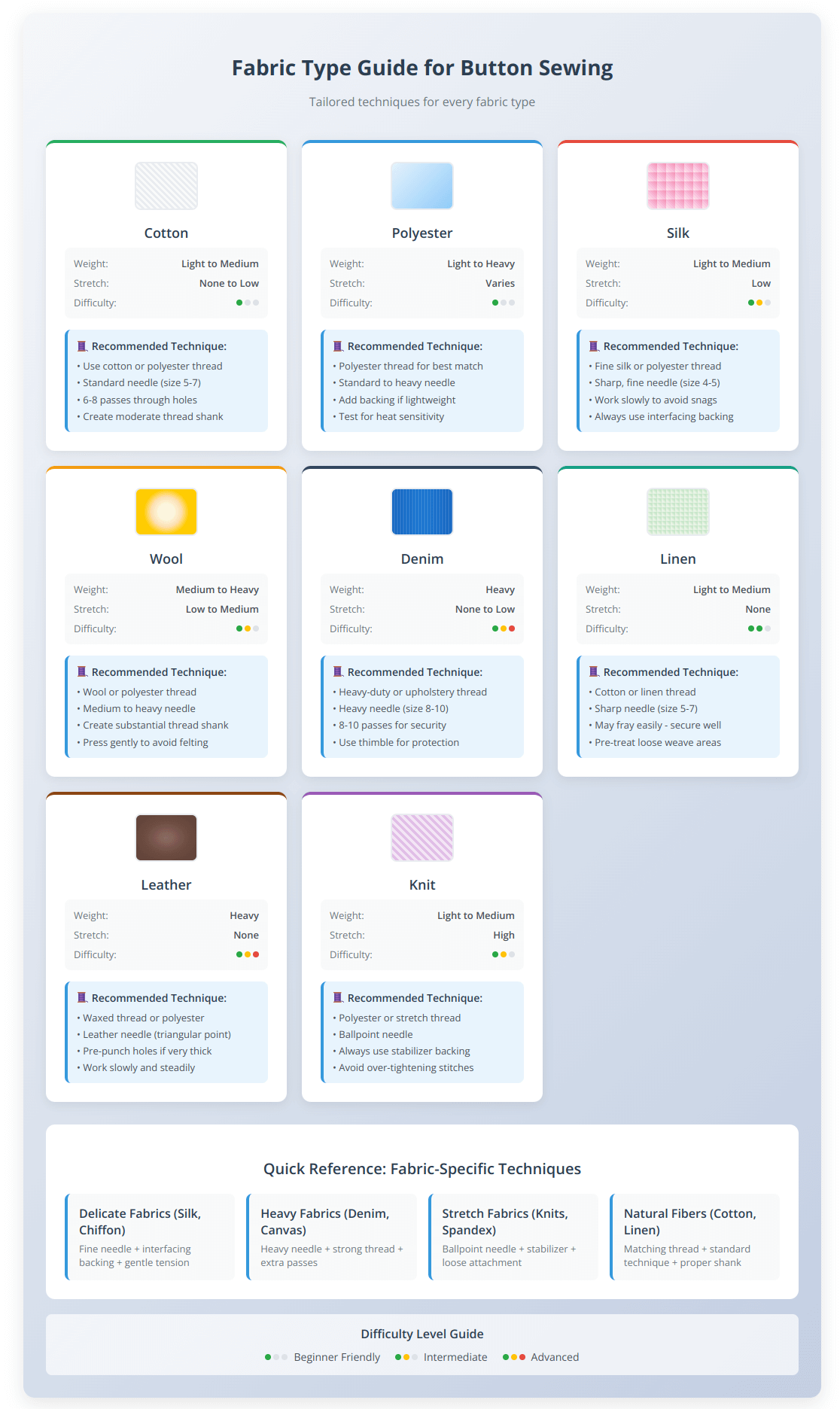 Comprehensive fabric guide showing eight fabric types including cotton, polyester, silk, wool, denim, linen, leather, and knit fabrics with specific sewing techniques, thread recommendations, and difficulty ratings for each