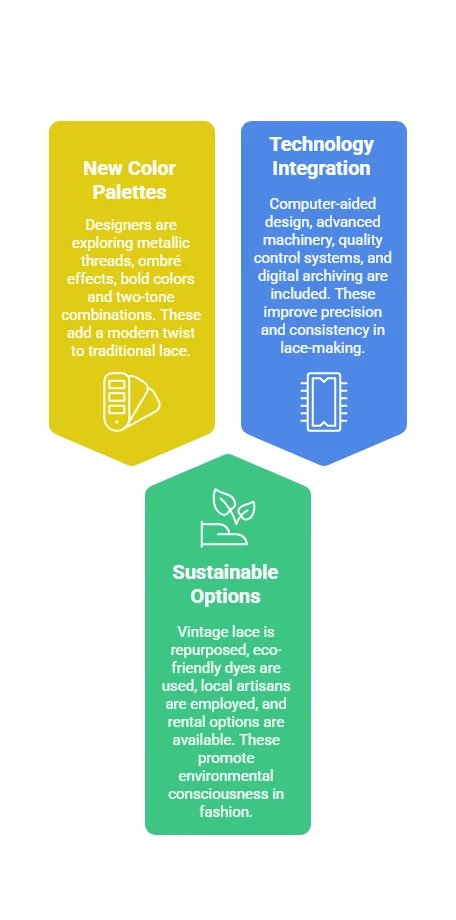 Modern Innovations and Trends - visual selection in reference to Alencon lace fabric