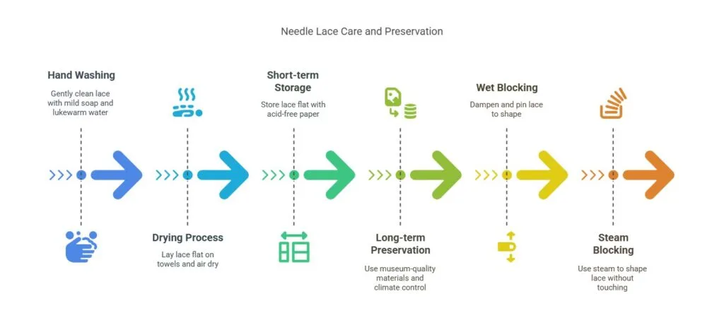 Needle Lace Care and Preservation - visual selection
