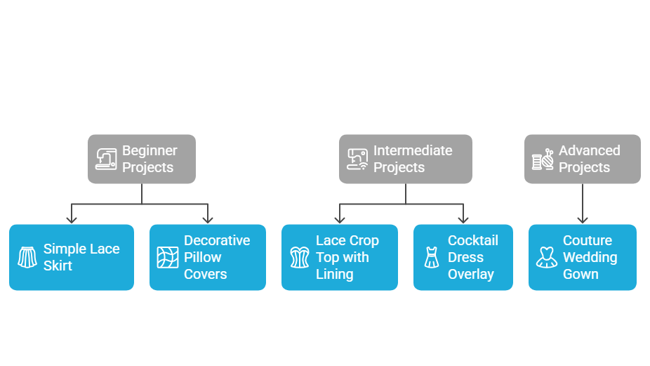 Project Ideas and Difficulty Levels - visual selection
