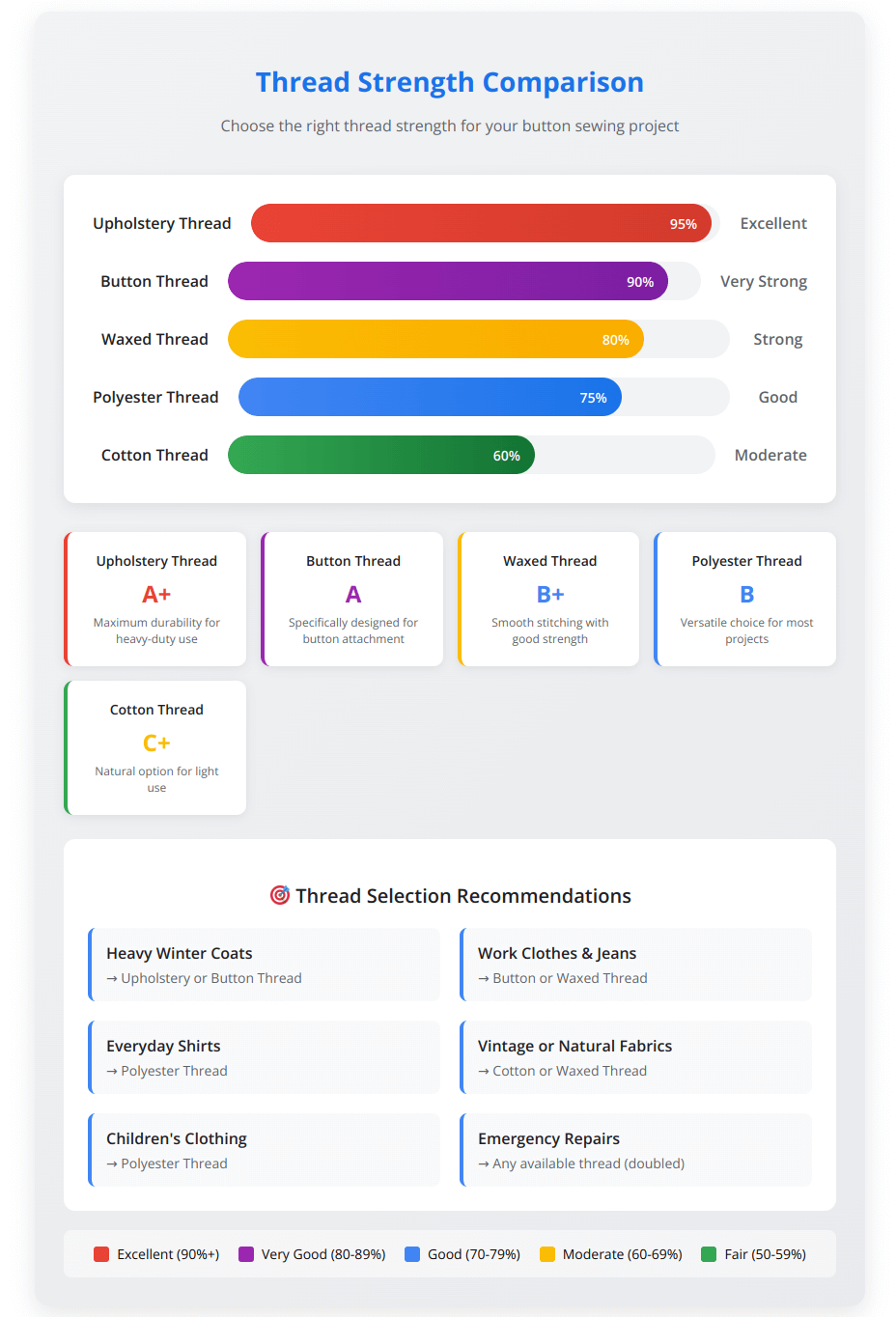 Thread strength comparison chart showing upholstery thread at 95% strength, button thread at 90%, waxed thread at 80%, polyester at 75%, and cotton at 60%, with recommendations for different garment types