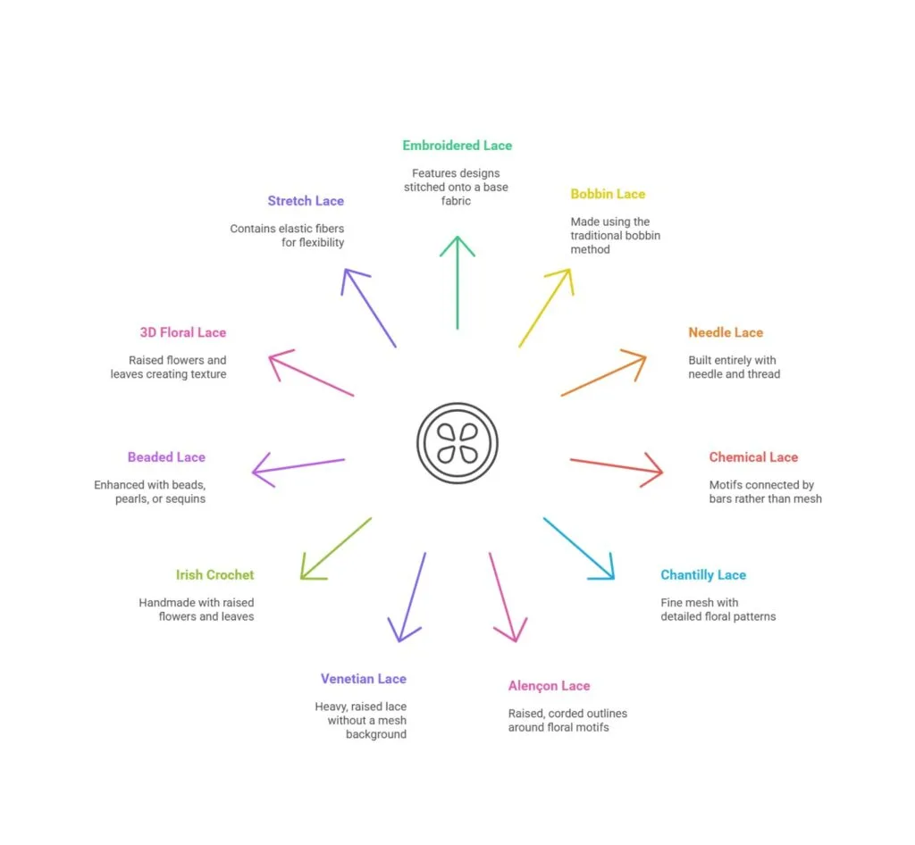 Types of Lace Fabric - visual selection