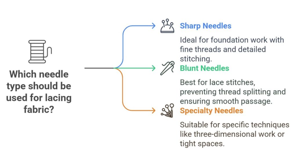 What Needle Do You Use to Lace Fabric_ - visual selection