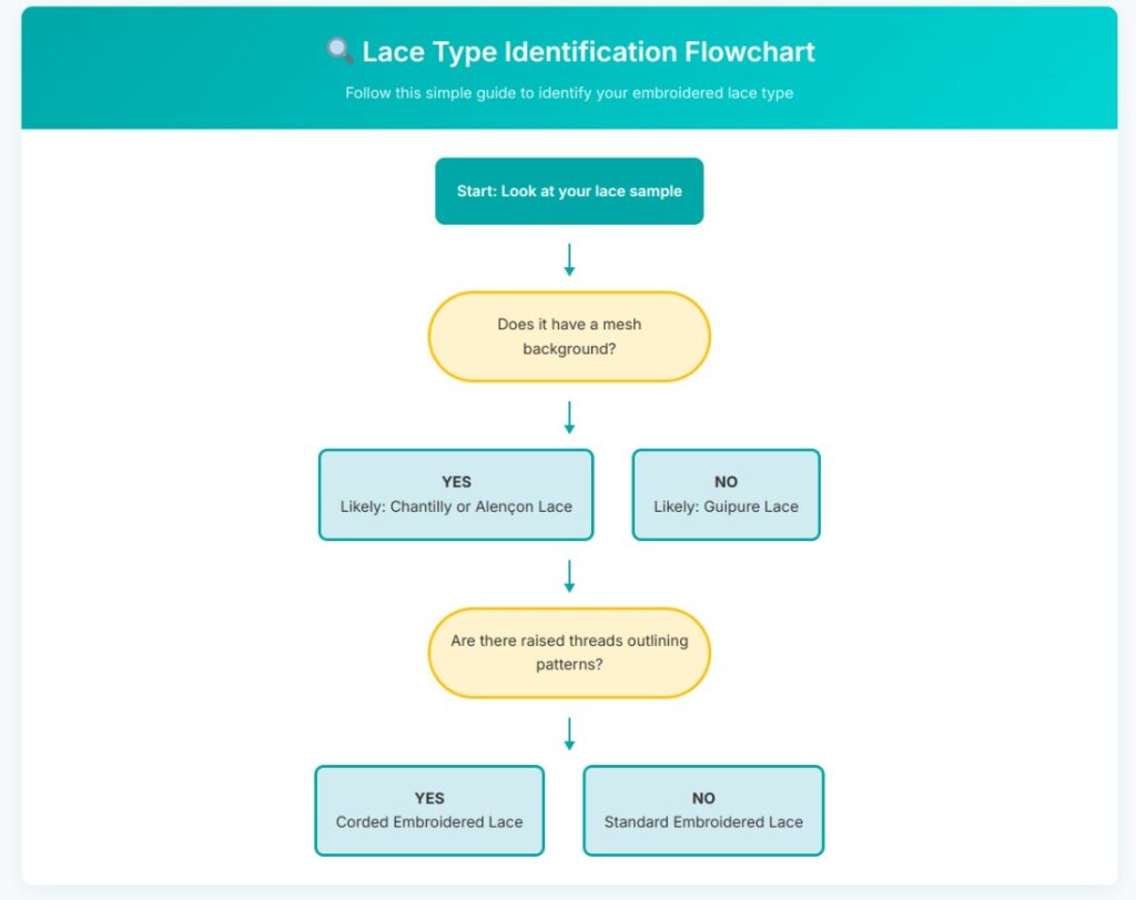 lace type identification flowchart