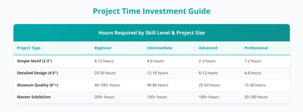needle lace project time investment guide