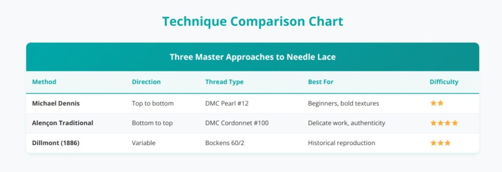 needle lace technique comaparison chart