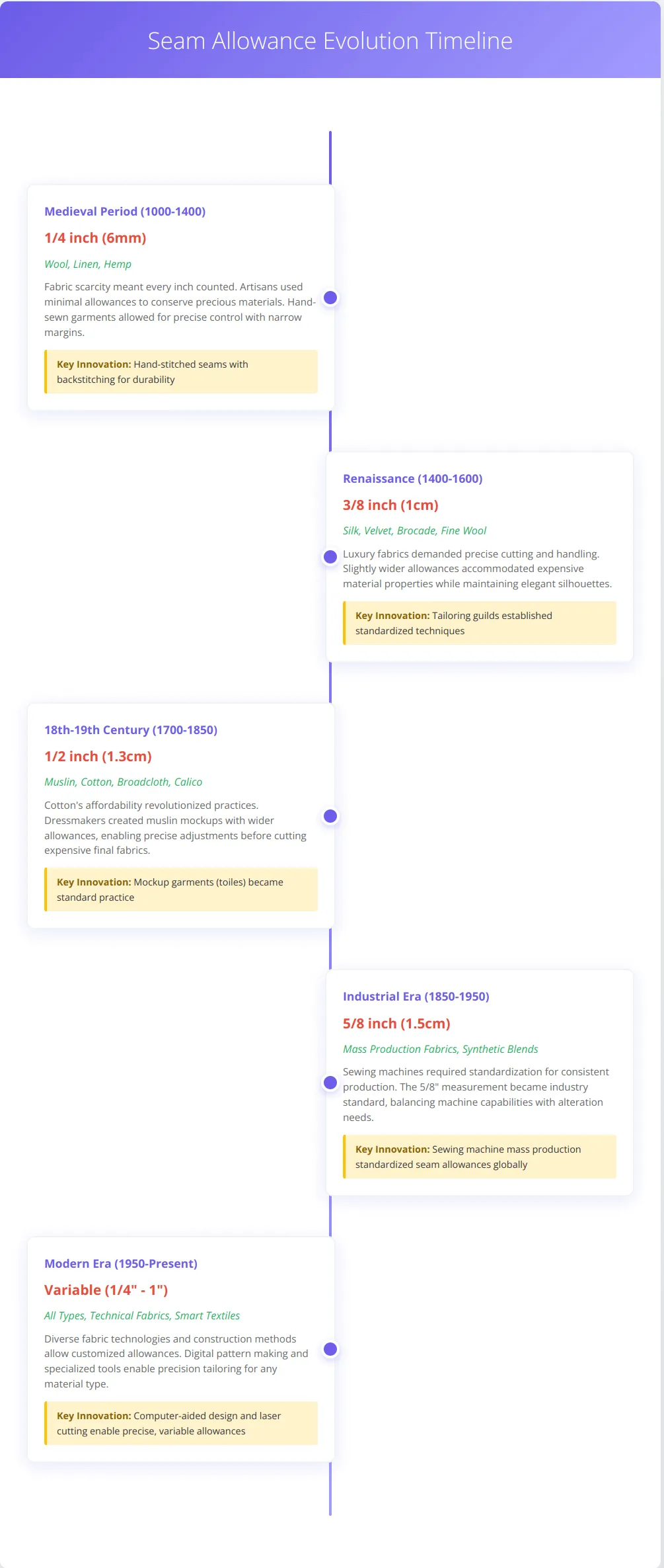 Infographic timeline displaying seam allowance evolution from 1/4 inch in Medieval period to variable measurements in modern era, showing fabric types and key innovations for each historical period