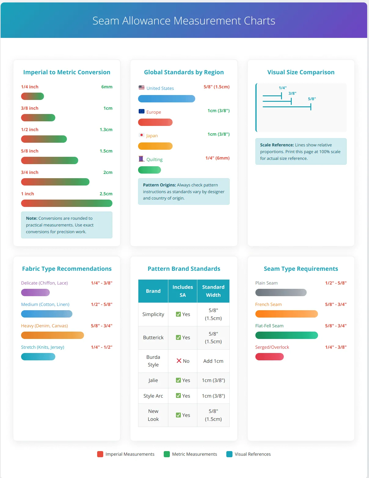 Collection of seam allowance measurement charts displaying imperial metric conversions, global standards by country, fabric type recommendations, and pattern brand comparison table