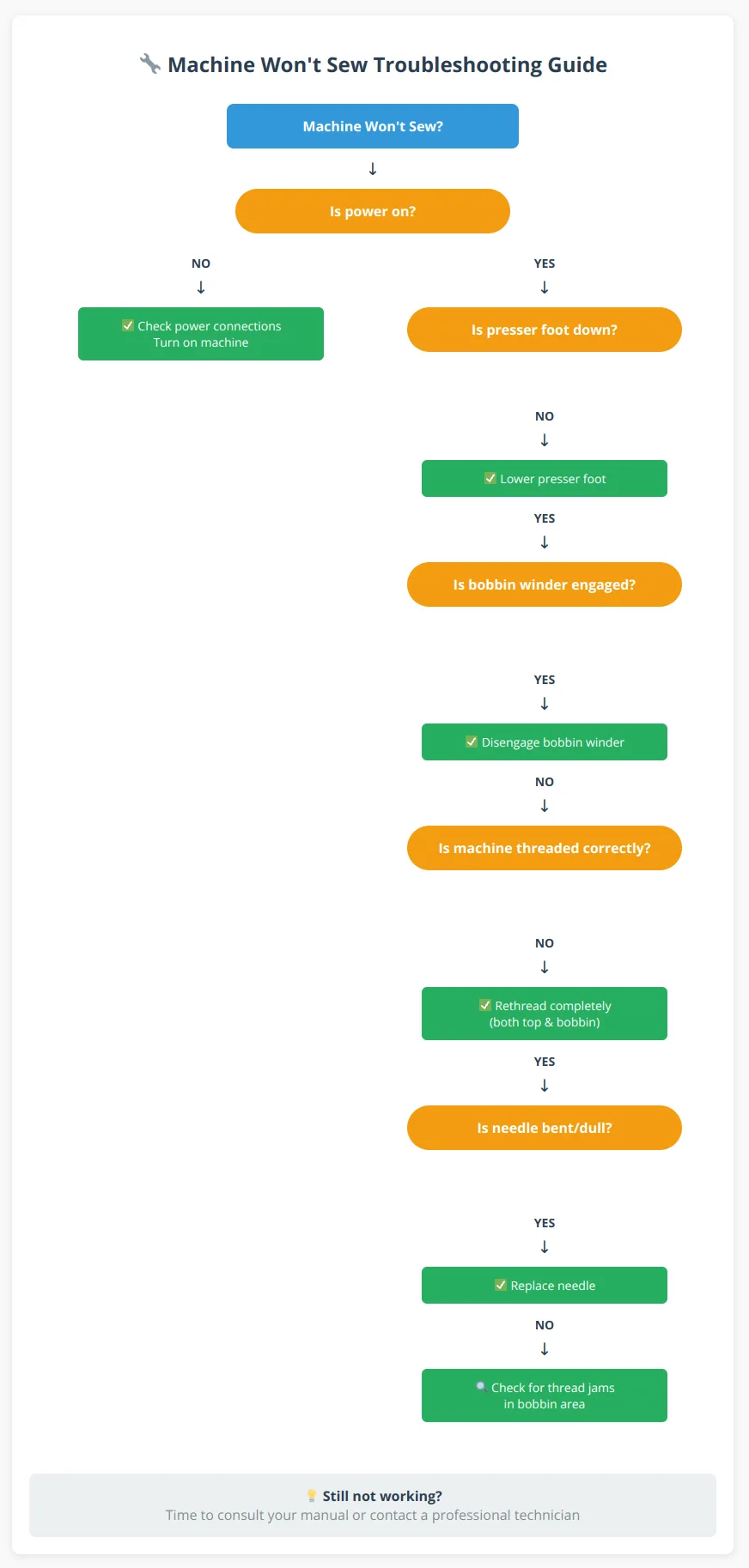 Sewing machine troubleshooting flowchart showing step-by-step solutions when machine won't sew