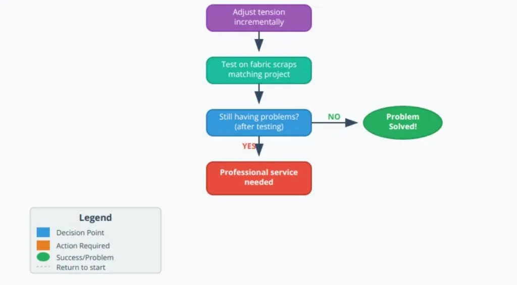 sewing machine troubleshooting flowchart (3)