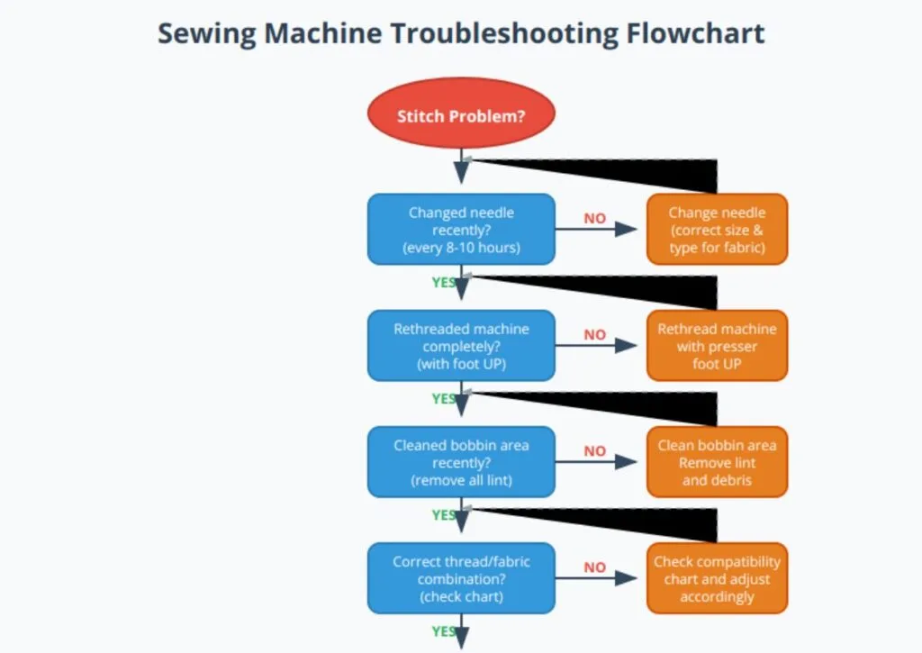 sewing machine troubleshooting flowchart (4)