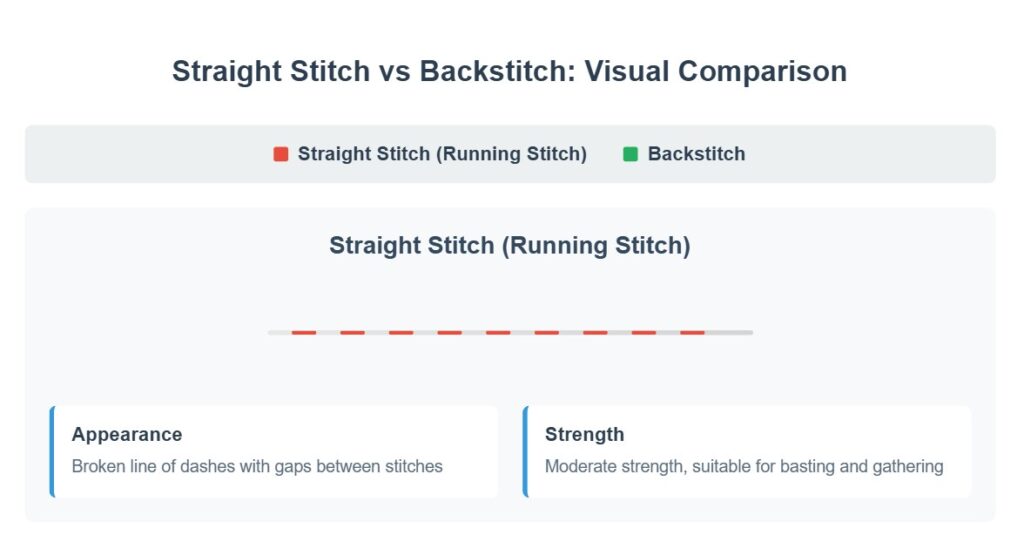 straight stitch vs backstitch visual comparison