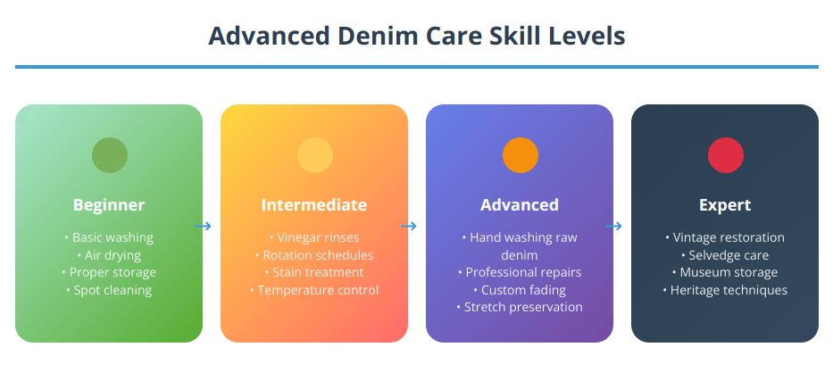 Skill progression chart for denim care showing beginner, intermediate, advanced, and expert level techniques and methods