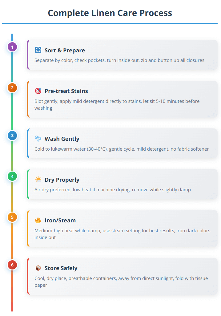 Step-by-step infographic showing 6 stages of linen care: sort and prepare, pre-treat stains, wash gently, dry properly, iron/steam, and store safely