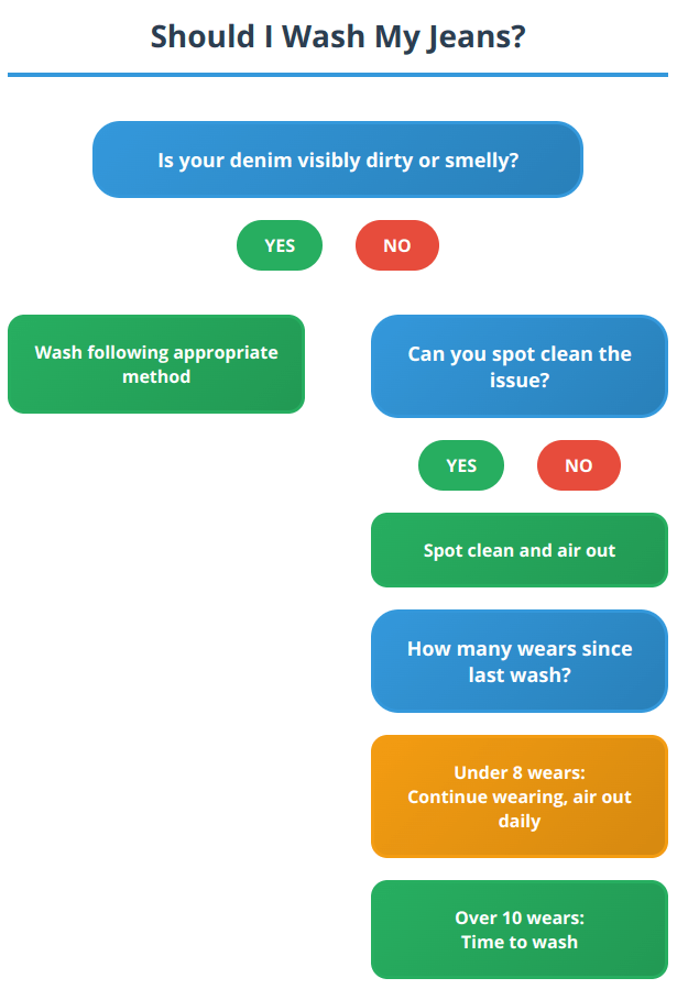Flowchart decision tree for determining when to wash jeans based on cleanliness, wear count, and care options