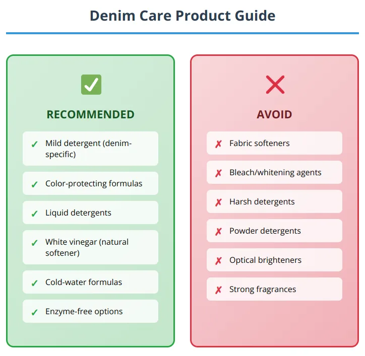 Product guide for denim care showing recommended detergents and products to avoid, with green checkmarks and red X marks