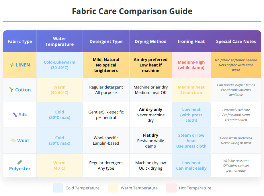 Comparison table showing care requirements for different fabrics including water temperature, detergent type, drying method, ironing heat, and special notes for linen, cotton, silk, wool, and polyester
