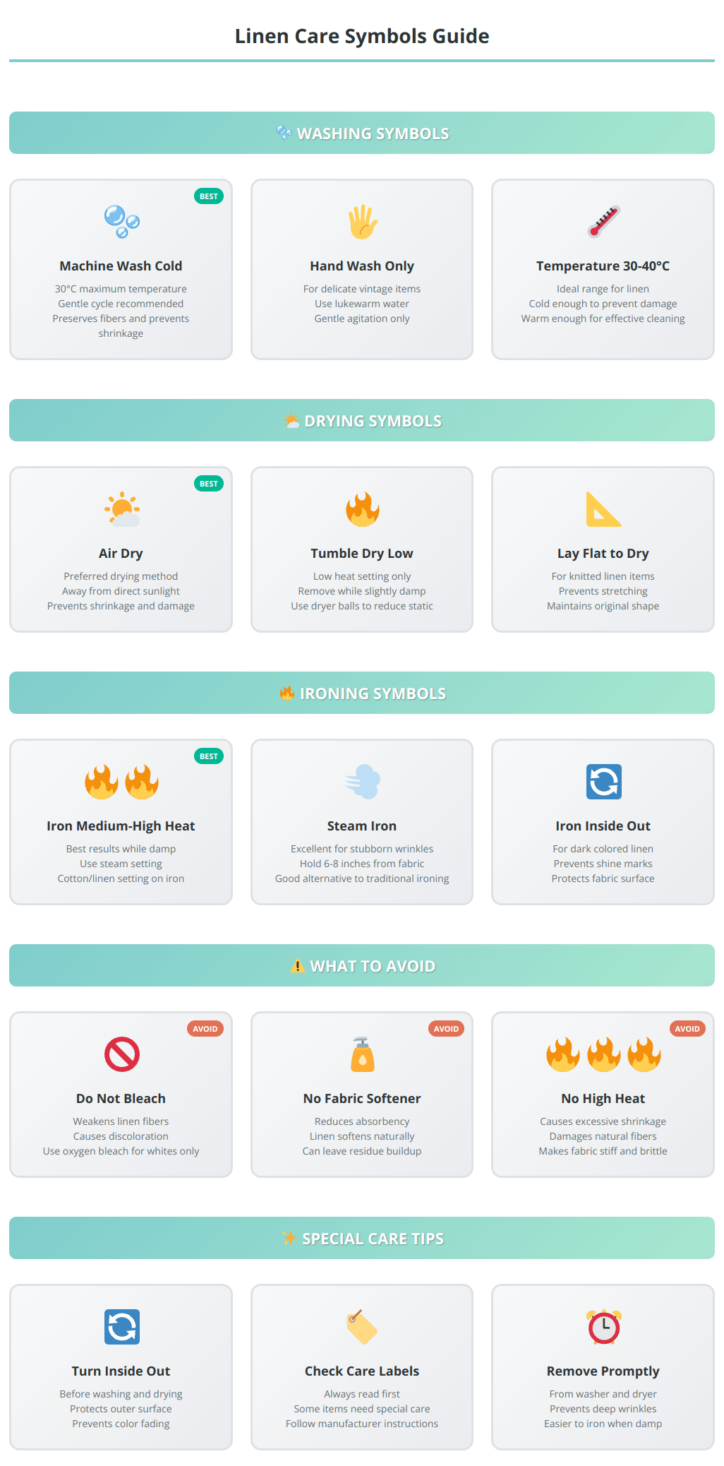 Comprehensive care symbols guide showing washing, drying, ironing symbols and special care instructions specifically for linen fabrics, including what to avoid and best practices