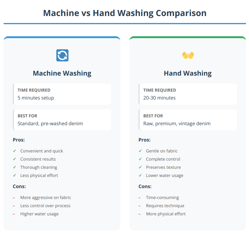 Infographic comparing machine washing and hand washing for jeans, showing time requirements, best uses, pros and cons of each method
