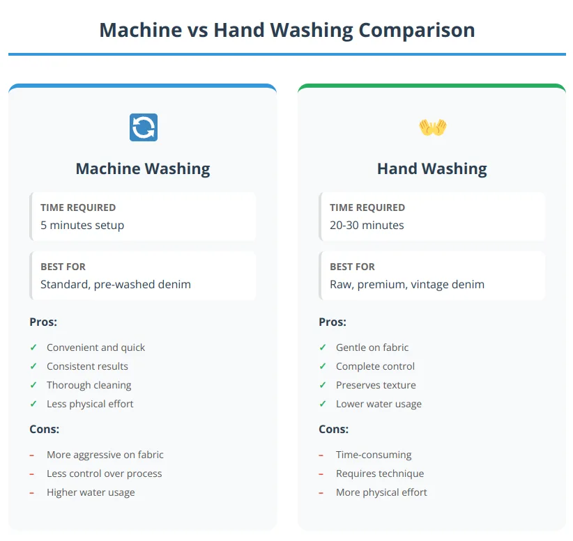 Infographic comparing machine washing and hand washing for jeans, showing time requirements, best uses, pros and cons of each method