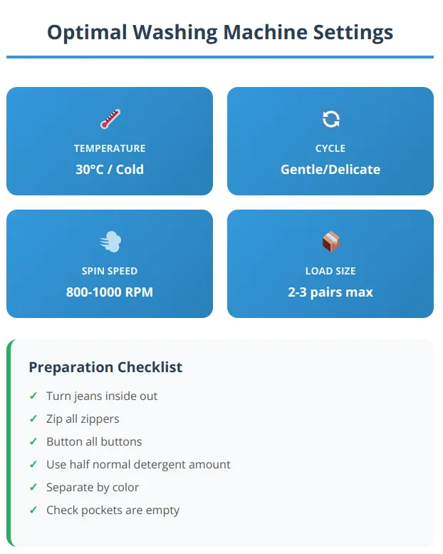 Washing machine settings guide showing temperature, cycle, spin speed, and preparation requirements for washing denim jeans safely