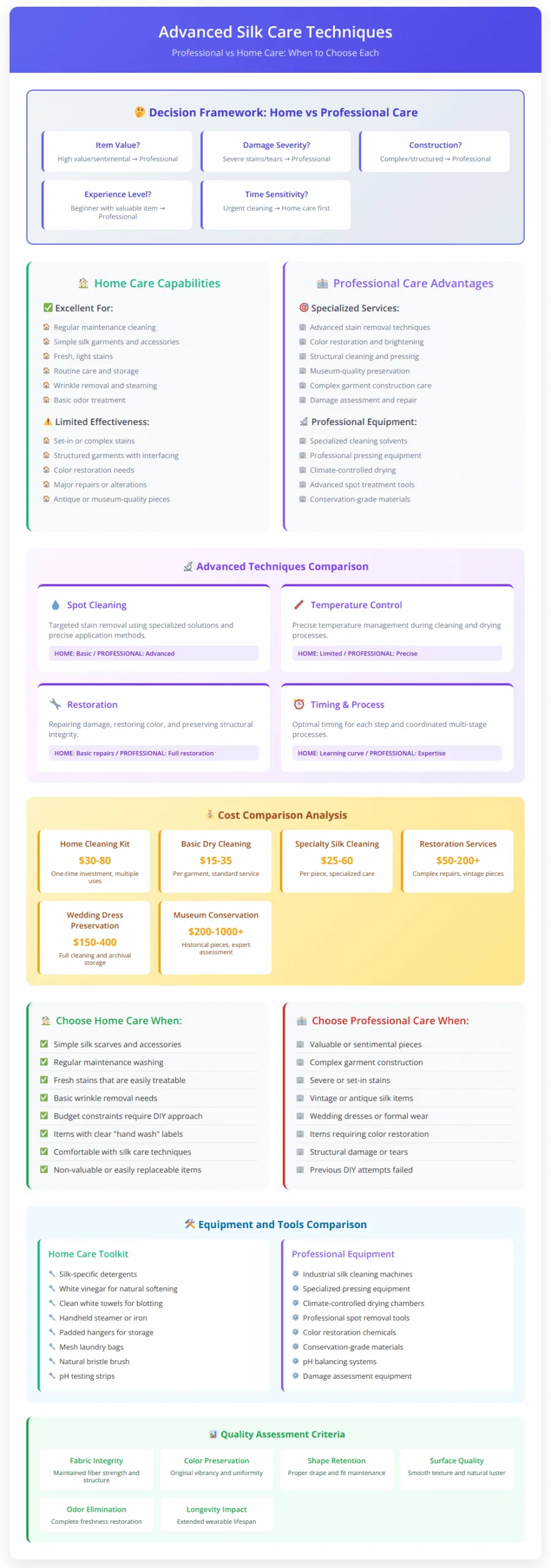 Comprehensive comparison of home versus professional silk care showing decision matrix, capabilities comparison, advanced techniques, cost analysis, equipment differences, and quality indicators