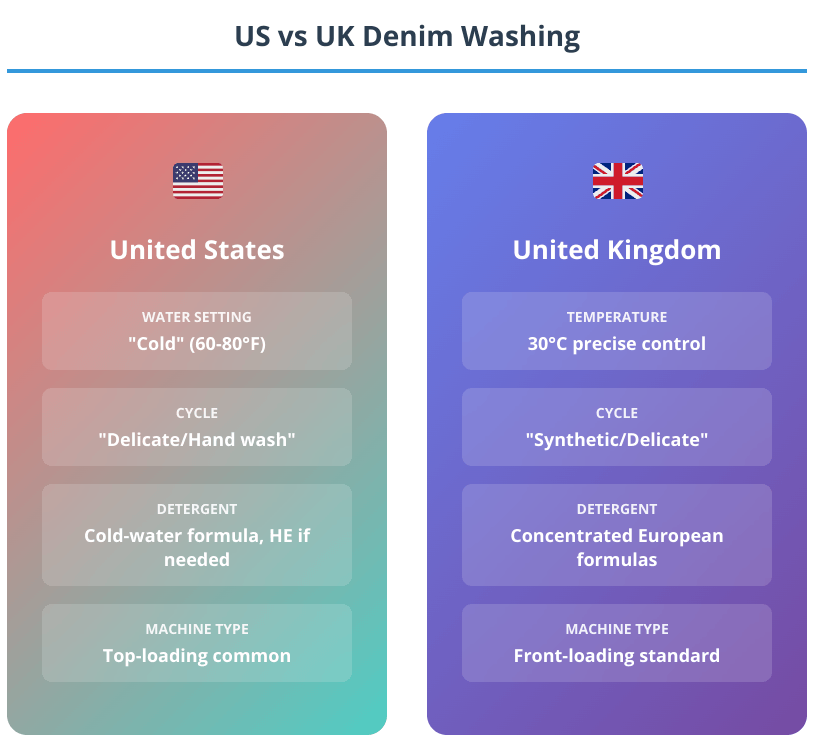 Comparison infographic showing different washing machine settings and approaches for denim care in the United States versus United Kingdom