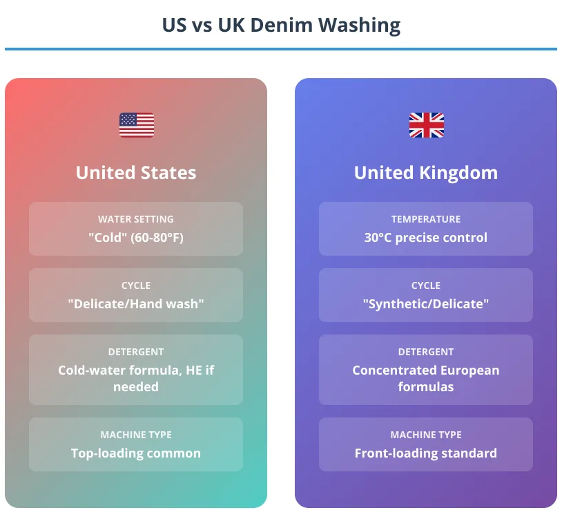 Comparison infographic showing different washing machine settings and approaches for denim care in the United States versus United Kingdom