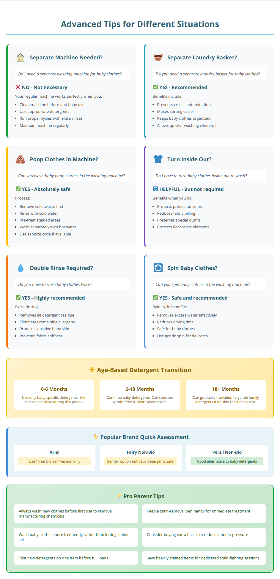 Comprehensive guide answering common questions about baby laundry including separate machines, laundry baskets, washing soiled clothes, and age-based detergent transitions