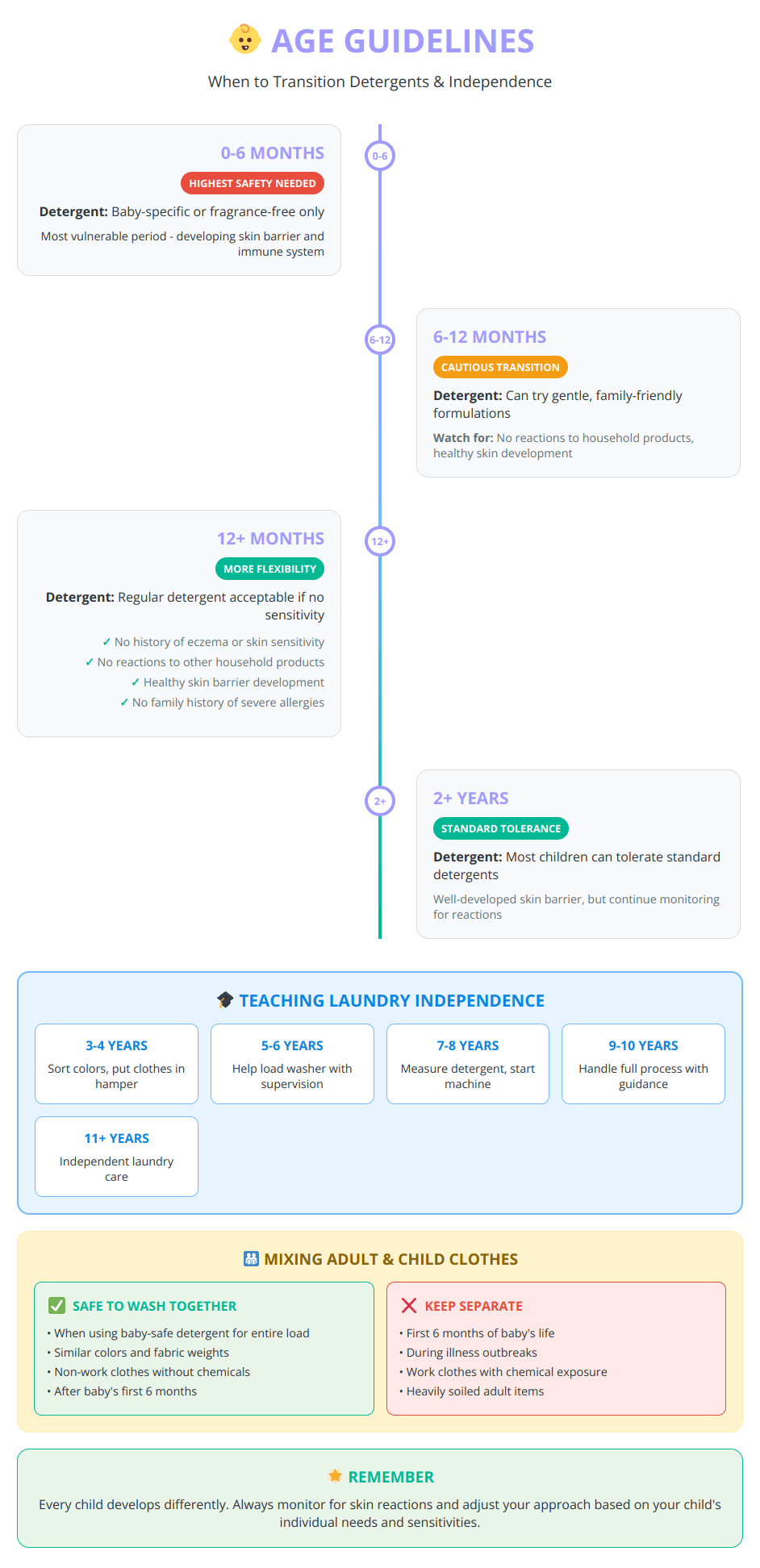 Age guidelines infographic showing when to transition from baby detergents to regular detergents and teaching laundry skills by age