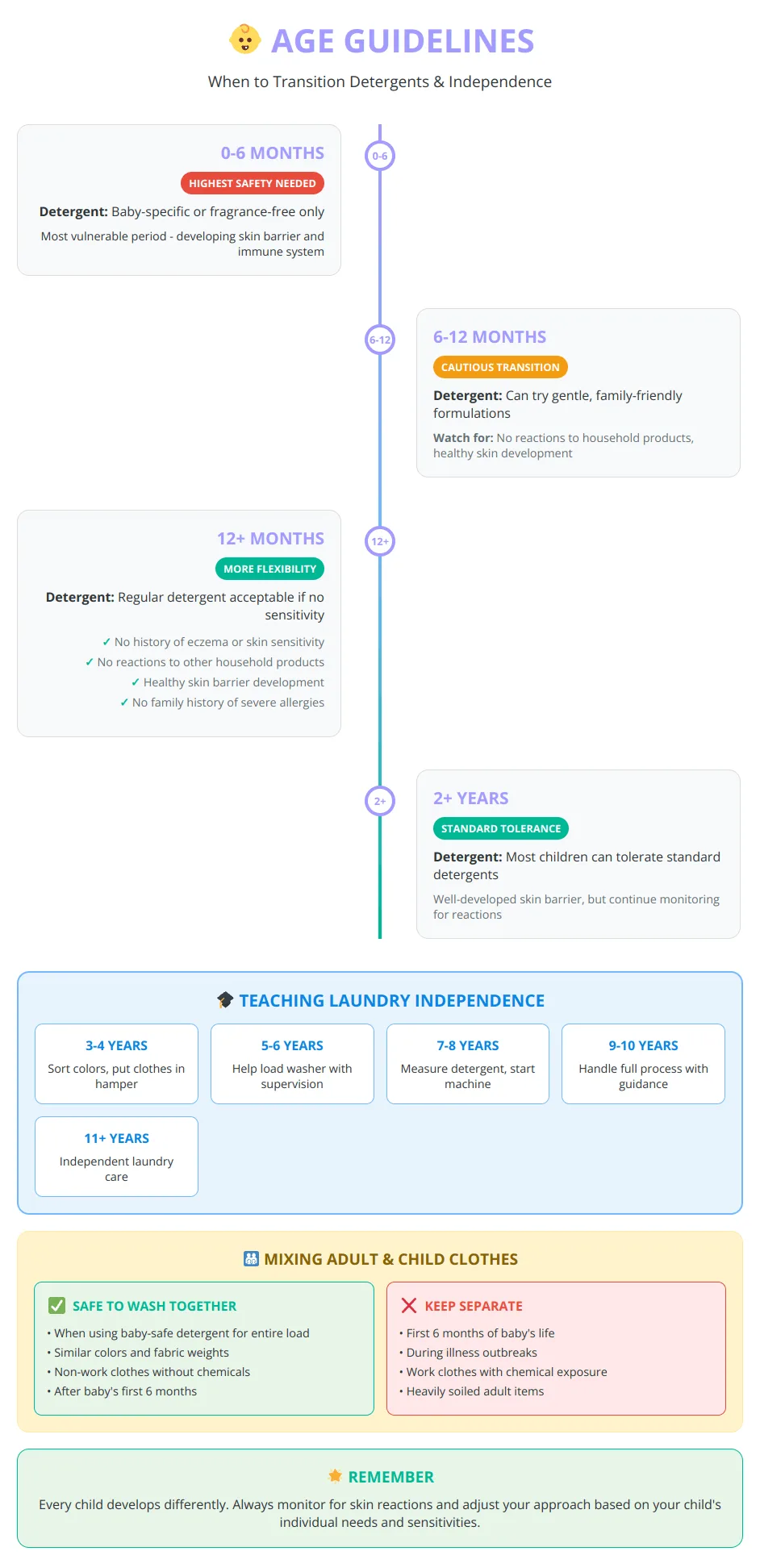 Age guidelines infographic showing when to transition from baby detergents to regular detergents and teaching laundry skills by age