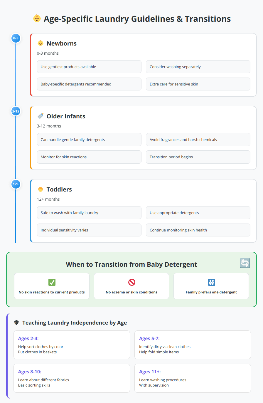 Infographic showing laundry care guidelines for newborns (0-3 months), infants (3-12 months), and toddlers (12+ months), plus age-appropriate independence skills